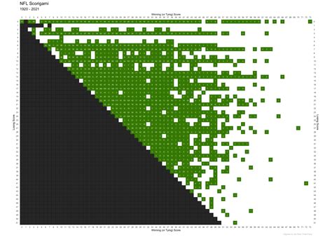 nfl grid|NFL SCORIGAMI.